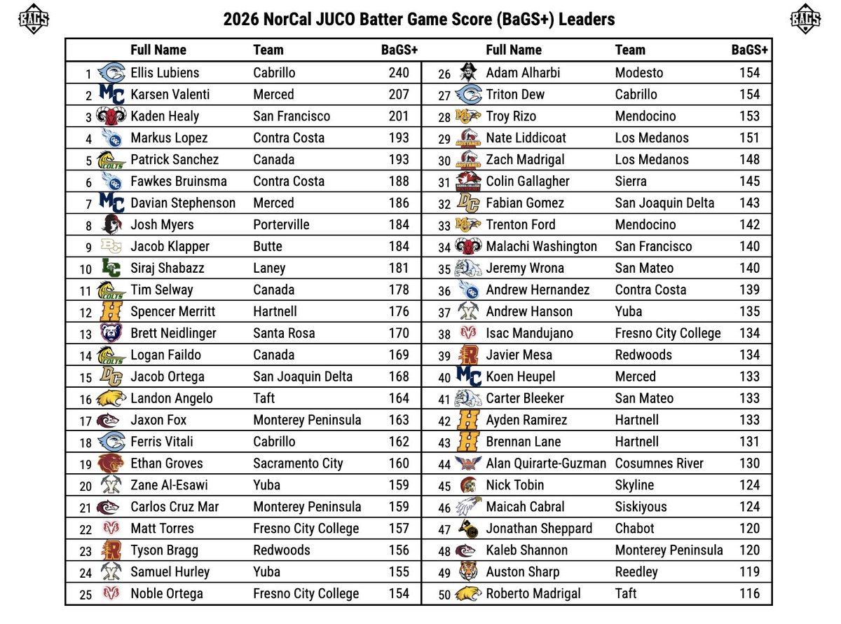 First installment of #JUCOKickoff Top NorCal ⚾️ hitters, ranked by BaGS+. I definitely recognize some names among this group!

One change this year is scores don't include SB or CS. Not my choice, but as I've mentioned, I'm doing my best to work with the data.