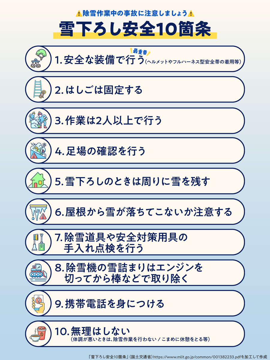 大雪により積雪が多くなっているところがあり、除雪作業中の事故が多く発生しています。雪下ろしなどをするときは 「安全対策をしっかり」 「二人以上で声を掛け合って」 「無理をしない」を意識して、危険を防止しましょう。
▼安全に雪下ろしをするための10箇条はこちら