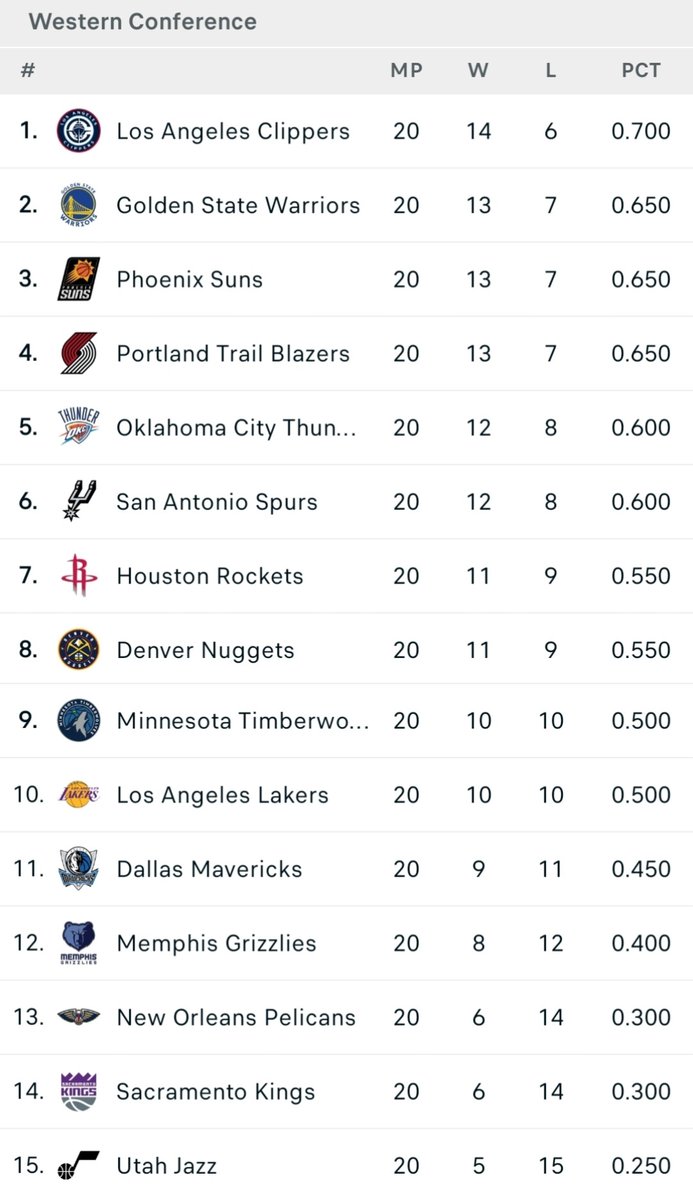 LukaUpdates's tweet photo. West conference in Last 20 games: https://t.co/MwHTeYULR3