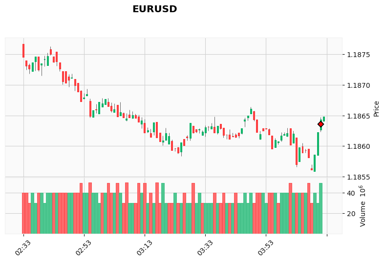 ALGOGENE_'s tweet photo. 🚨 SIGNAL OPEN NOW 🚨

Symbol: EURUSD
Action: SELL
Entry Price: 1.18636
Entry Time: 2026-01-26 04:10:29 (UTC+0)

More about this trading bot: https://t.co/XFoxAeI0Ei

#ALGOGENE #signal #trading #EURUSD #SELL https://t.co/KBlUBiB5fJ