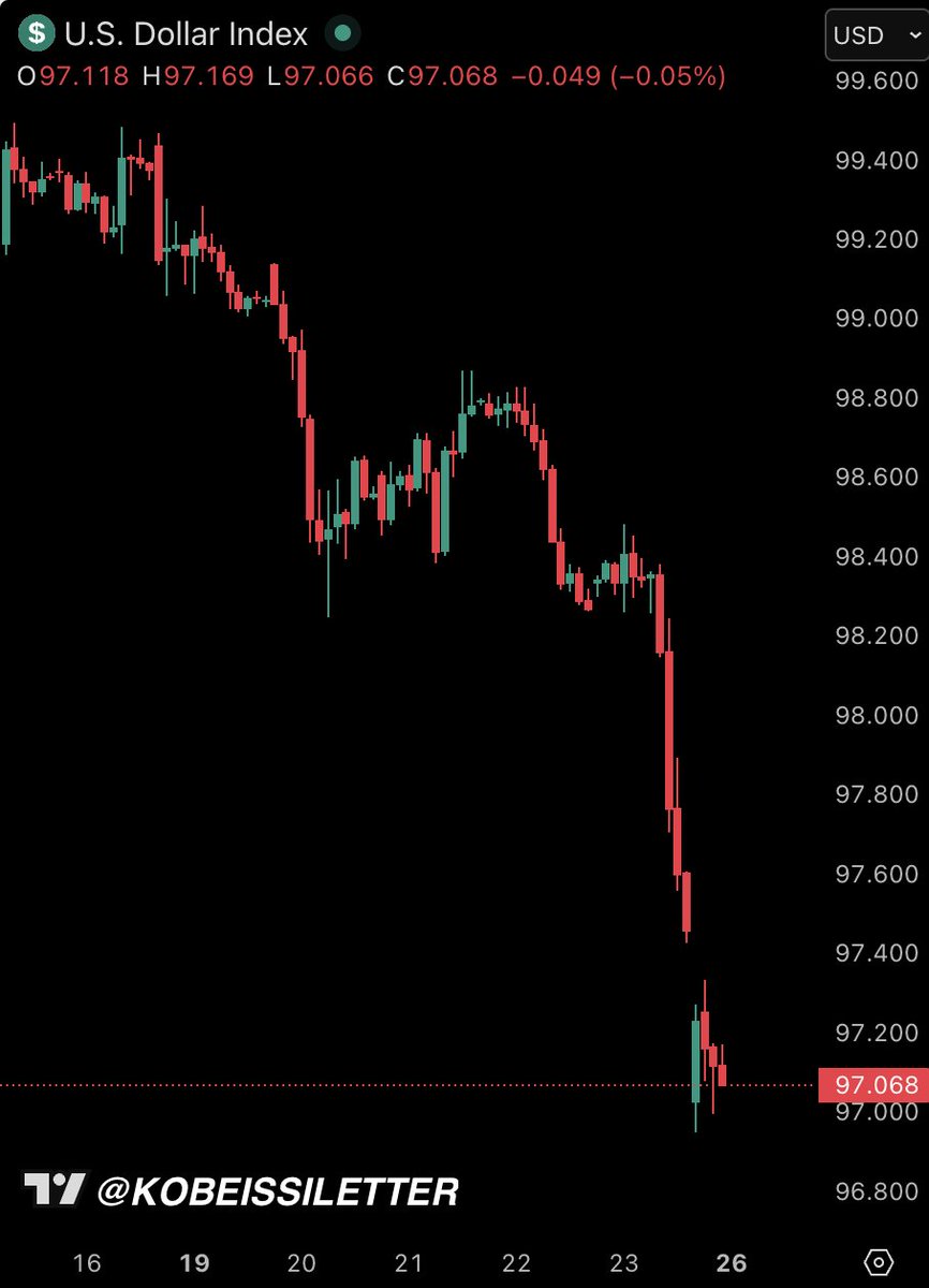 突发新闻：美元指数本月跌幅扩大至-1.5%，目前已跌至9月18日以来的最低水平。 美元经历了自2017 年以来最糟糕的一年后，又迎来了一个糟糕的开局。】