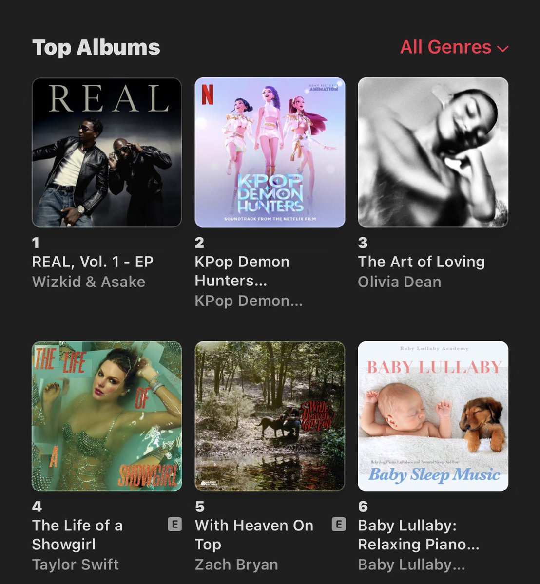 WizStatz's tweet image. WIZKID &amp;amp; ASAKE — “REAL, Vol. 1 - EP” returns to #1 on UK 🇬🇧 Apple Music Top Albums Chart 📊 after 3 hours of leaving the spot. 👏