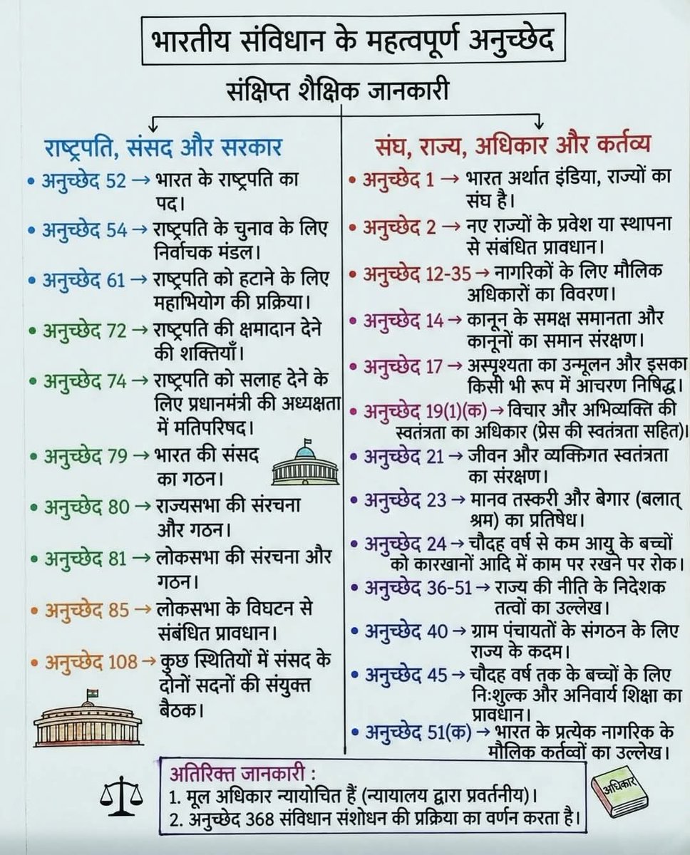 भारतीय संविधान के महत्वपूर्ण अनुच्छेद