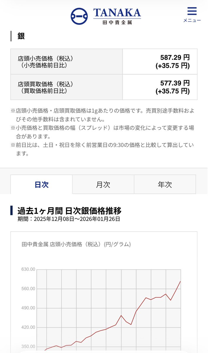先週からまた跳ね上がった？