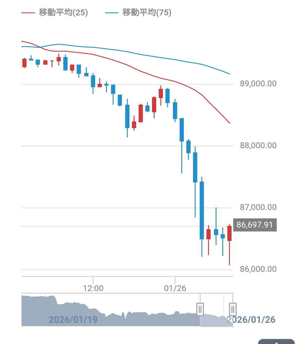 ビットコイン下げ止まらず 8万6000ドル台へ 対照的にゴールドは、1オンス＝5,000ドル突破 史上最高値