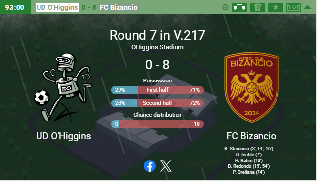 Gana, gusta y golea frente a un amateur colista, hattrick de Staroccia, doblete de Redondo y gol de penal de Orellana, último gol con la camiseta bizantina, al decidirse su venta por $US 900.000 dolares.