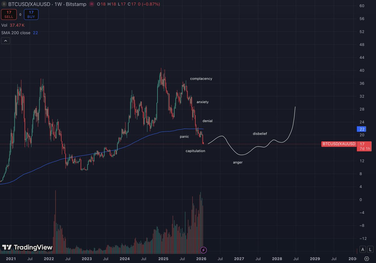 Increasingly of the belief that this cycles Bitcoin crash has already  happened, just not in dollar terms
