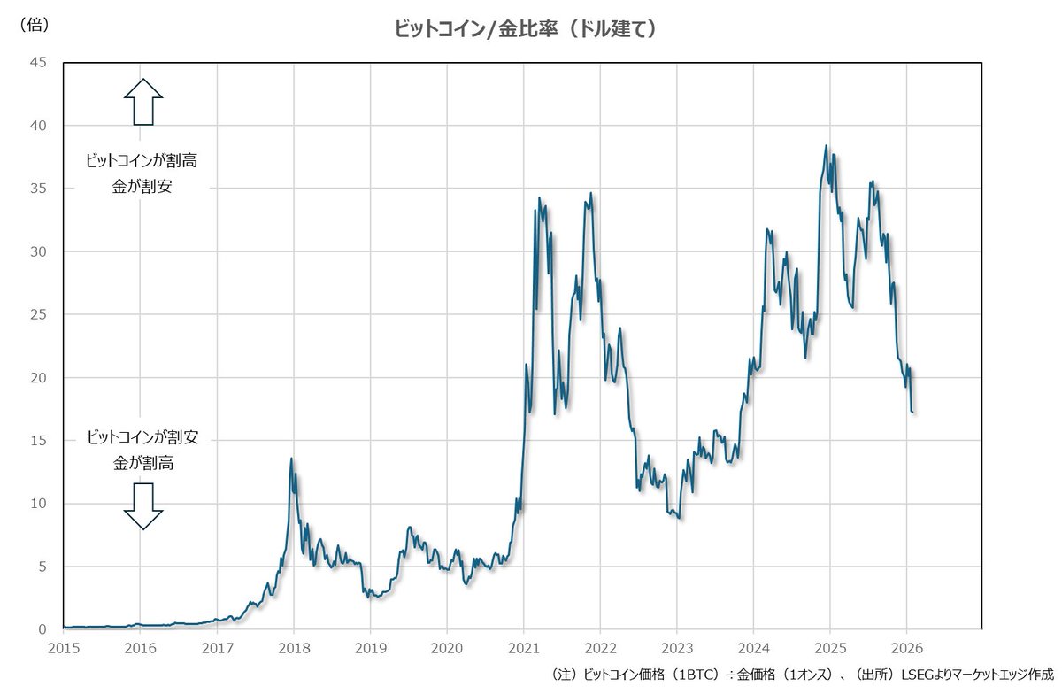 ビットコインvs金 今のところ金が高騰したから割安なビットコインに…とはなっていない。 銀とプラチナがそうしたニーズの受け皿に。