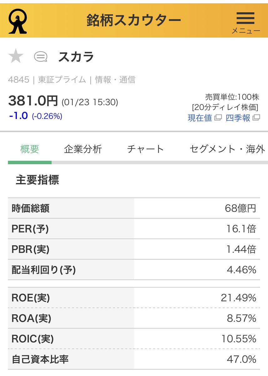 上場維持基準『未達』会社一覧 上場基準を満たすために ・豪華な株主還元 をする可能性がありますね・・・  一時的に株価は上昇するかもですが、リスクが高すぎて『購入はしない方針』です  投資を始めたばかりの時に保有していた、スカラ（4845）があるのでびっくり（売却 ...