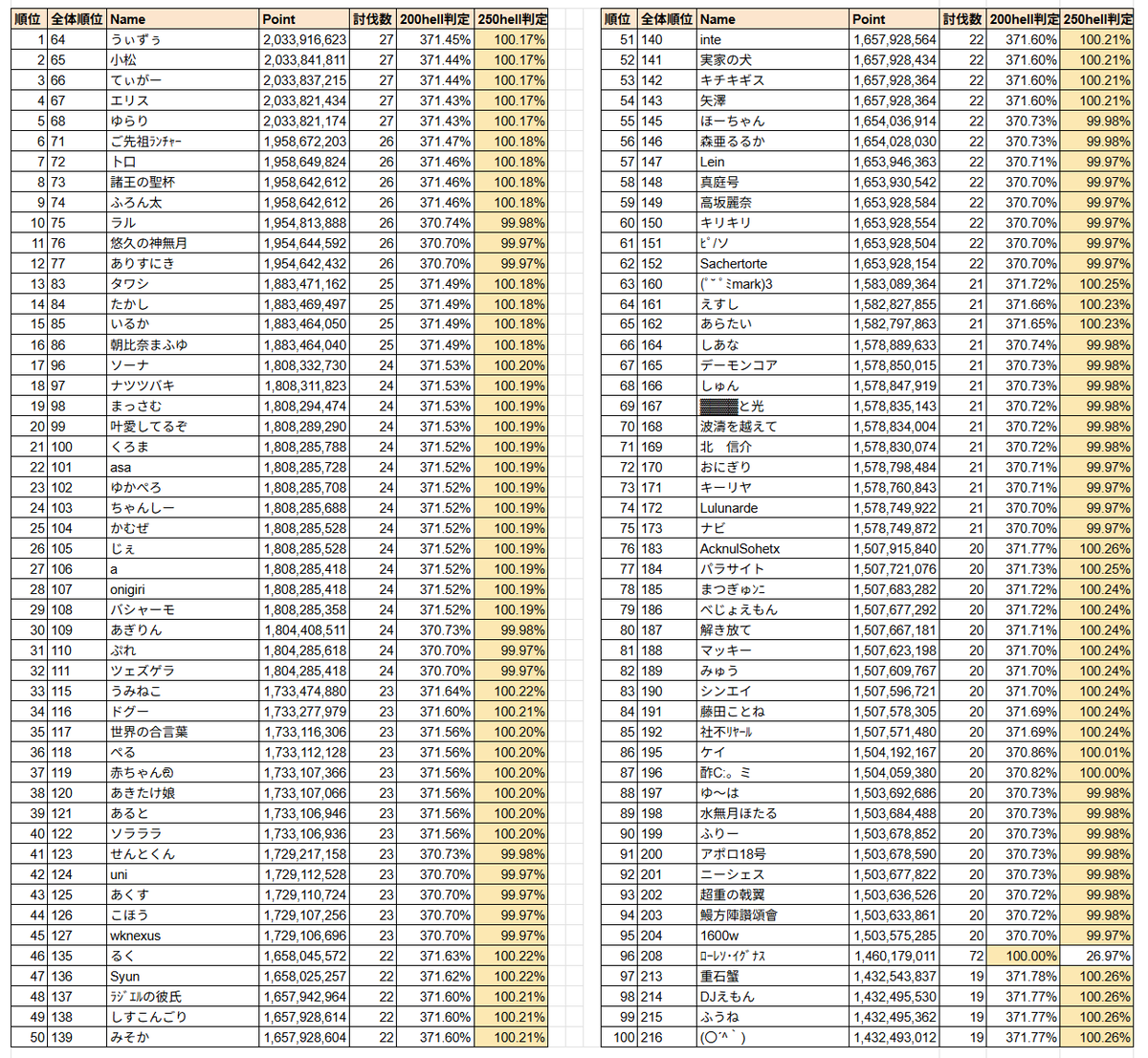 dbFvkWQDWFWBDaB's tweet photo. 第81回 古戦場(土有利)3日目 時速 個人ランキング 時速 個人ランキング 推定ソロ部門 150hell基準貢献度410万の98%~101%または200hell基準貢献度2028万の98%~101%または250hell基準貢献度7520万の98%~101%でフィルタしています https://t.co/pTYTWcVdUt