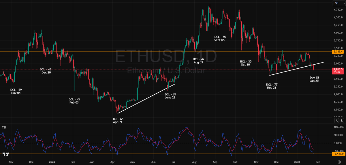 GoldnGuitars's tweet photo. $ETH is below the inclining TL near a DCL; looking like potential accumulation. But this chart could also be interpreted as a bear flag.
In the end you'll see what you want. https://t.co/i4yKtGu2xm