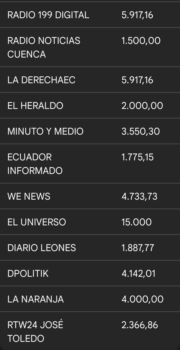 PRENSAVirtual_'s tweet image. #Ecuador|| 283.473,38$ es el valor por conceptos de pautaje en medios del gobierno de Daniel Noboa.
​​Monto más alto: $50.000,00 (Teleamazonas).
​Monto más bajo: $1.000,00 (Wuan Plus) y  $1.500,00 (Radio Noticias #Cuenca) 

Fuente: @LaDefensaEc