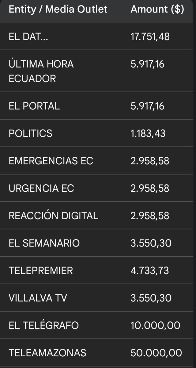 PRENSAVirtual_'s tweet image. #Ecuador|| 283.473,38$ es el valor por conceptos de pautaje en medios del gobierno de Daniel Noboa.
​​Monto más alto: $50.000,00 (Teleamazonas).
​Monto más bajo: $1.000,00 (Wuan Plus) y  $1.500,00 (Radio Noticias #Cuenca) 

Fuente: @LaDefensaEc