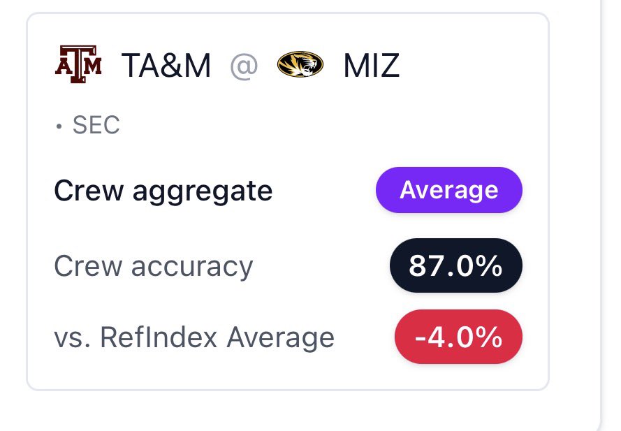 RefindexAI's tweet image. Texas A&amp;amp;M vs. Missouri.

Not every influence on a game is obvious in real time.

RefIndex exists to analyze the ones that emerge after a game is evaluated and to better prepare schools for how adjust in the future. 

@CoachJoniTaylor  @AggieWBB

@KellieHarper  @MizzouWBB