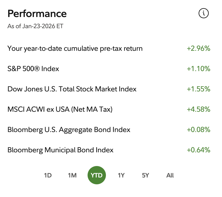 LongViewPort's tweet image. Quick YTD snapshot:
📊 My portfolio +2.96% 
vs. S&amp;amp;P 500 +1.10% 
vs. Total U.S. Market +1.55% 
vs. MSCI ACWI ex USA +4.58% 
vs. U.S. Agg Bonds +0.08% 

The aggressive equities sleeve is holding up well in early chop. Semis are contributing meaningfully.

If you're interested in…