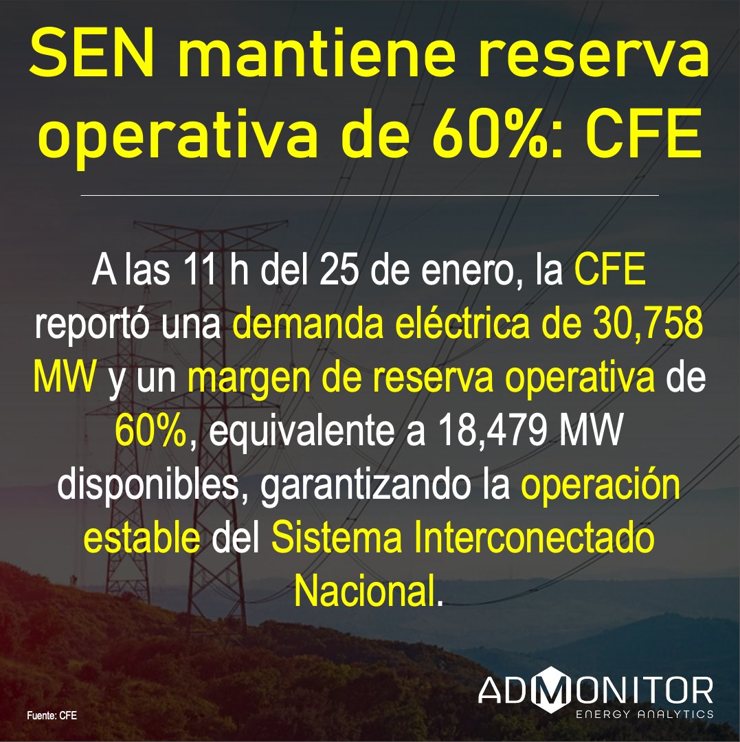 AdmonitorEnergy's tweet photo. 🚨⚡ A las 11:00 h del 25 de enero, la #CFE reportó al #SIN operando estable: 30,758 MW de demanda y 60.08% de reserva operativa (18,479 MW disponibles). Vigilancia permanente ante condiciones climáticas. 🇲🇽⚙️ https://t.co/rKEHcffCYK