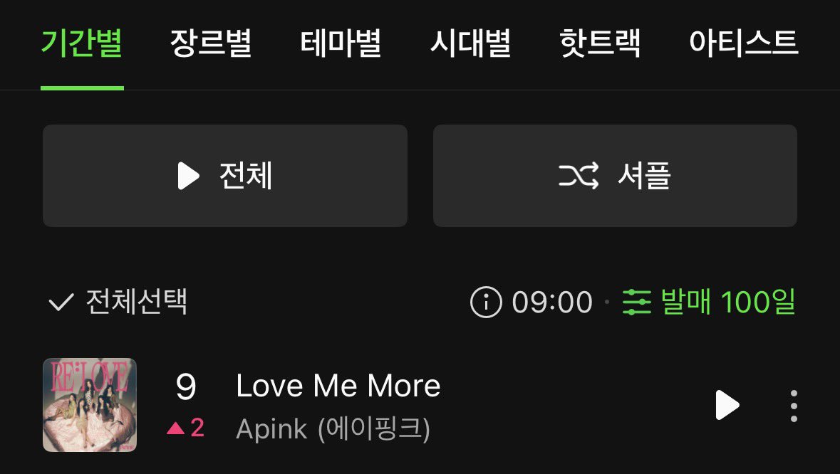 ApinkStats's tweet image. “Love Me More” by @Apink_2011 reached the Top 10 of MelOn HOT100 with a new peak at #9! 🎉

#Apink #에이핑크