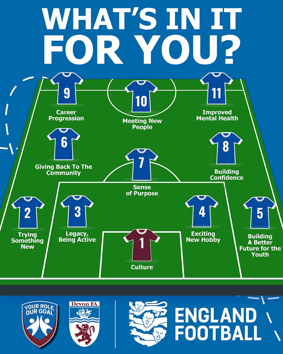 ⚽️ 𝗬𝗢𝗨𝗥 𝗥𝗢𝗟𝗘, 𝗢𝗨𝗥 𝗚𝗢𝗔𝗟 ⚽️

There is much in it for those who want to get into volunteering. No matter who they are, there is a place for someone you know to join the Devon Football Family! 

Parent in the crowd? Co-worker? Just finished playing? Let those who don't