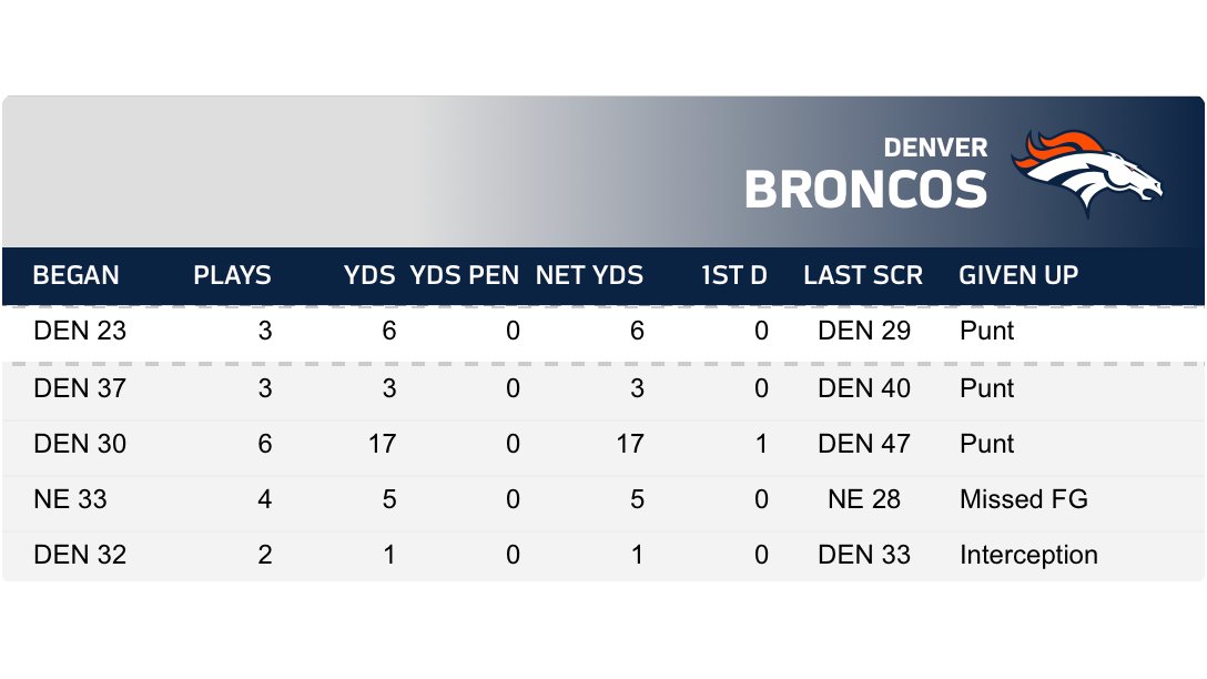 Denver Broncos' second-half offense vs. the Patriots.

Oh, did they win? No... No, they did not.
#DENvsNE #Patriots #Broncos #NEPats #NFLPL