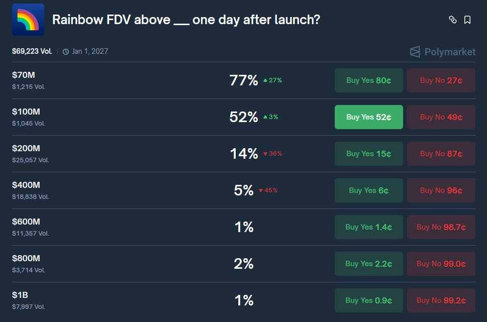 vovweb3's tweet photo. My realistic (may be) expectations for the upcoming $RNBW airdrop:

At TGE (5 feb), 15% (150M tokens) will be distributed as an airdrop to all users.

Based on my quick calculations, the total amount of points across all users (eligible) is around ~1–1.5B.

As a result, that’s 0.1–0.15 $RNBW per point, which equals $100–150 for every 10,000 points (using the average estimate from Polymarket).

What do you think?

https://t.co/l3TP8s0dVG