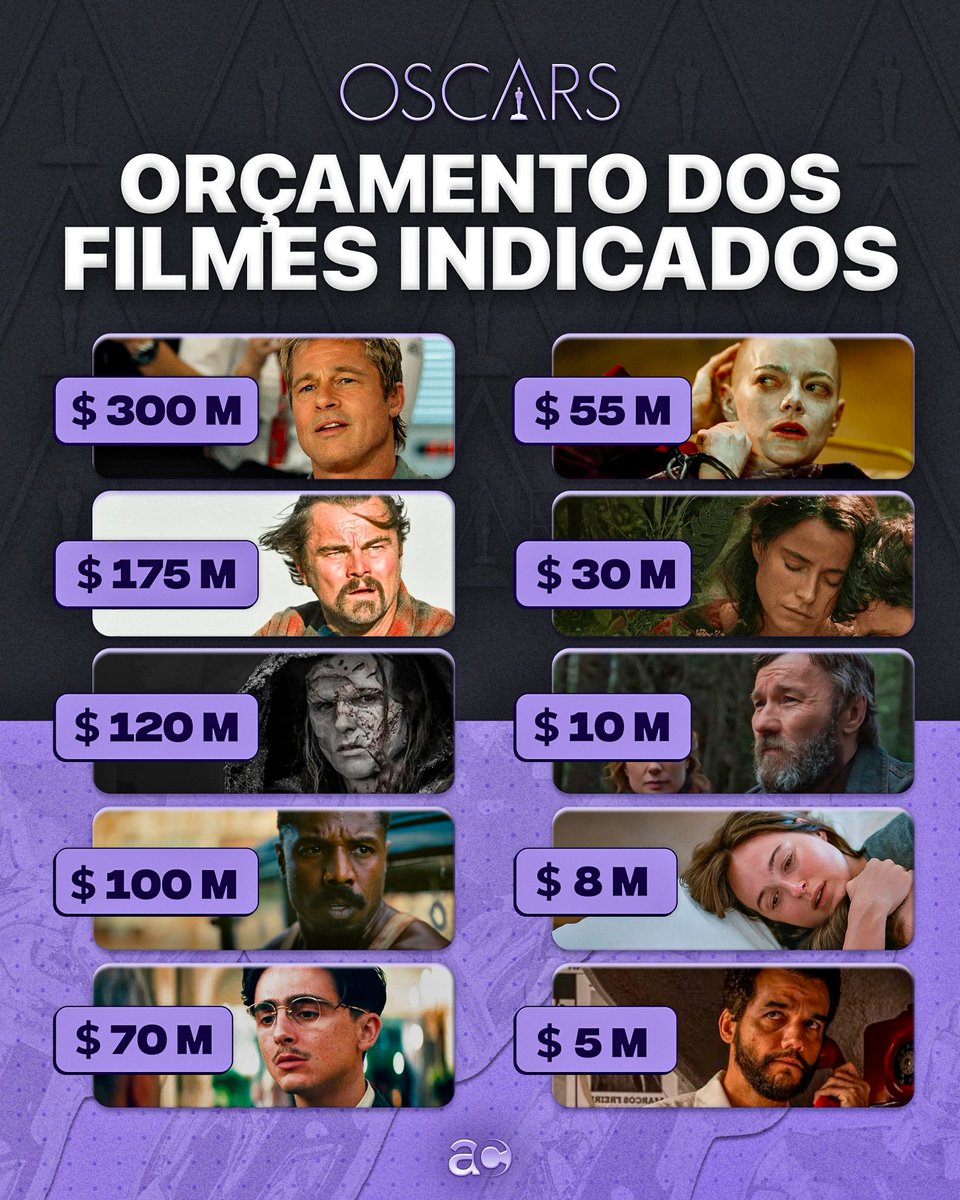 “O Agente Secreto” é a produção mais barata dos indicados ao Oscar de “Melhor Filme”.