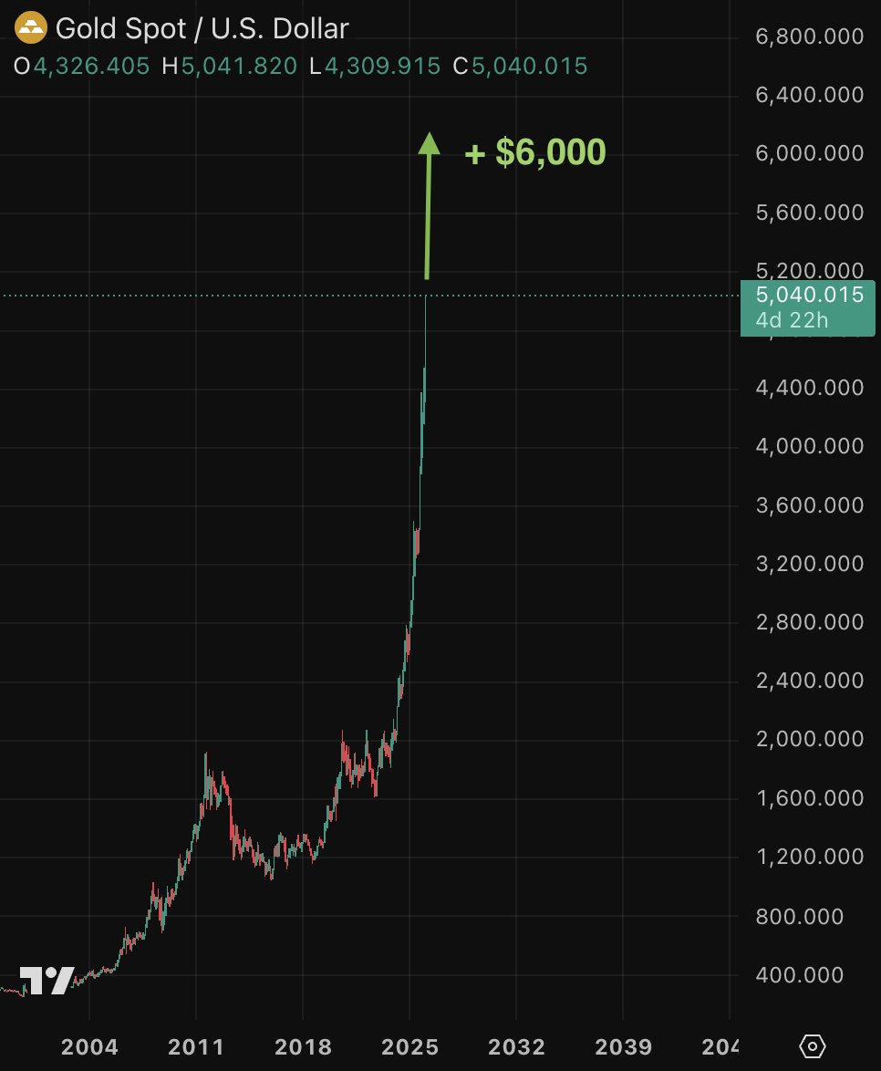 barkmeta's tweet image. Gold is on it's way to $6,000...

The great reset is here... and it's happening very fast.

Nothing can stop what's coming next.