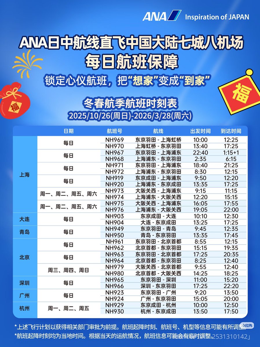 ANAが春節に合わせて中国線に力を入れているようだ。国航が羽田便も一部取り消すなど中国系の運休減便がさらに拡大。在日中国人の「今年は帰省できない」との声に対し、「やっば実家はいいもんです。ANAは毎日運航保障してますよ」とPR。日中間にある顧客の不安をお得意の政府にも届けてほしいもんだ😶