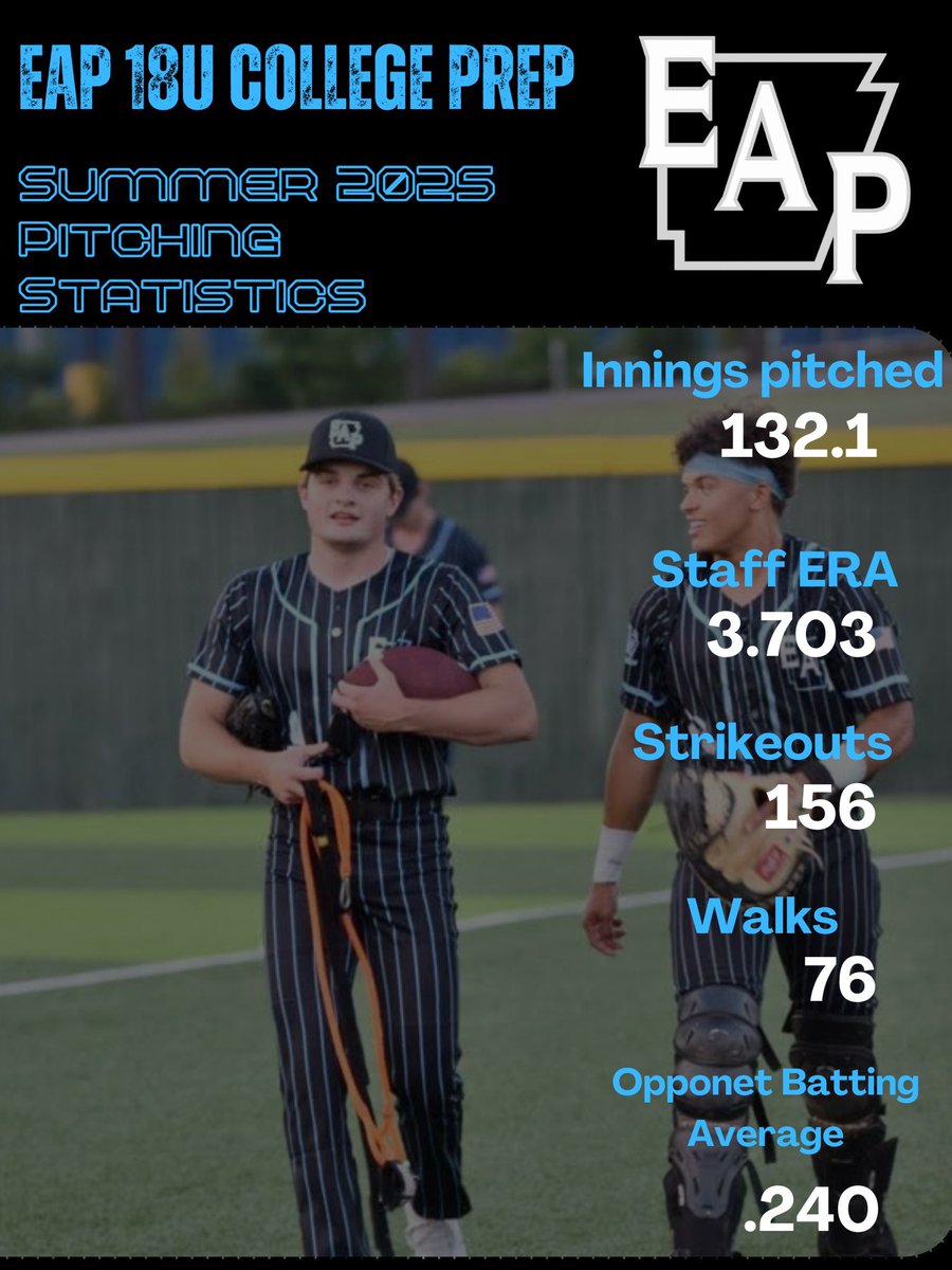 EAPerformance_'s tweet photo. EAP 18u College Prep is looking to add a few more POs for Summer 2026.

Starters are welcome to return home once the game they start is complete.

Relievers will be given advance notice of the days they could potentially be used in order to help cut down on travel expenses.

Relievers who are willing to be available for every game, in case we need you, will receive a discounted rate
(We are already one of the most affordable summer options available).

This team will be the most comfortable, “fail-free” environment you will ever take the field in — I can guarantee that.

Don’t get that twisted.

This team has two main objectives:
https://t.co/keJQ9nxJH8 as many games as possible to represent Elite Athletic Performance the right way.
2.Prepare our players for a smooth and successful transition to college baseball.

Who are we looking for?

I don’t need a tryout.

I need to know:
https://t.co/L7Rl0Dq9z8 many innings did you throw during your high school season?
2.What was your BB-to-IP ratio?

Example:
If you threw 50 innings and walked 25 hitters, your ratio is 50%.

The higher the velocity, the more forgiveness there is for a higher walk rate.
However, anything above 75% is a no-go, regardless of velocity.

We play a 5-week season beginning the last week of May.

Our schedule includes:
•Memphis area
•Central Arkansas
•Northwest Arkansas
•Finishing in Millington, TN

If this sounds like you, DM us directly. 

More information about our select team can be found here:
👉 https://t.co/q701ASnB0F
