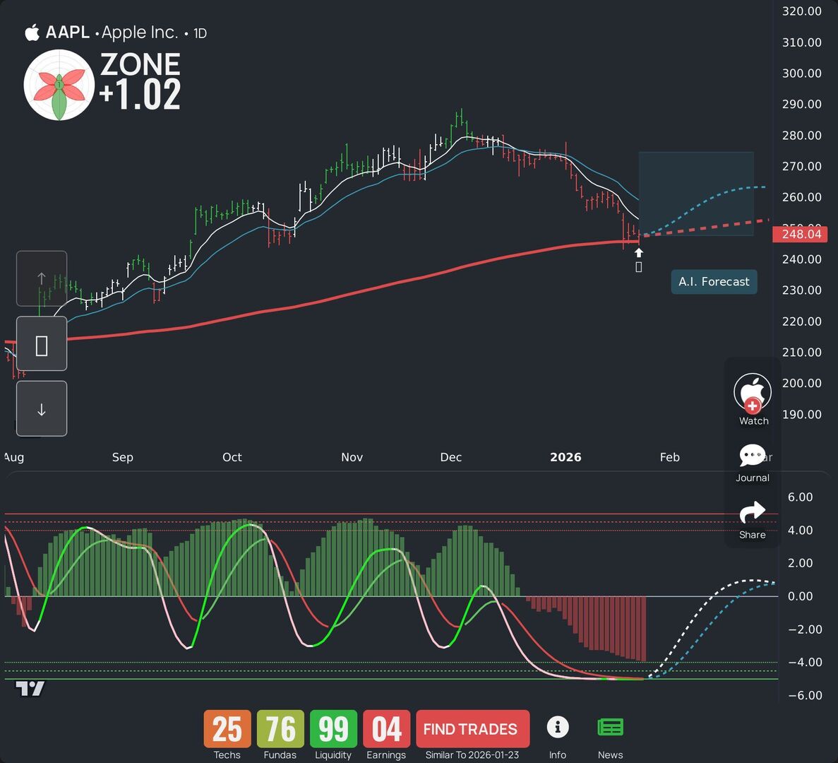 AAPL is heating the chat today. See our LEAF analysis and AI swing trading  forecast. More ticker suggestions? Download our app! #AAPL