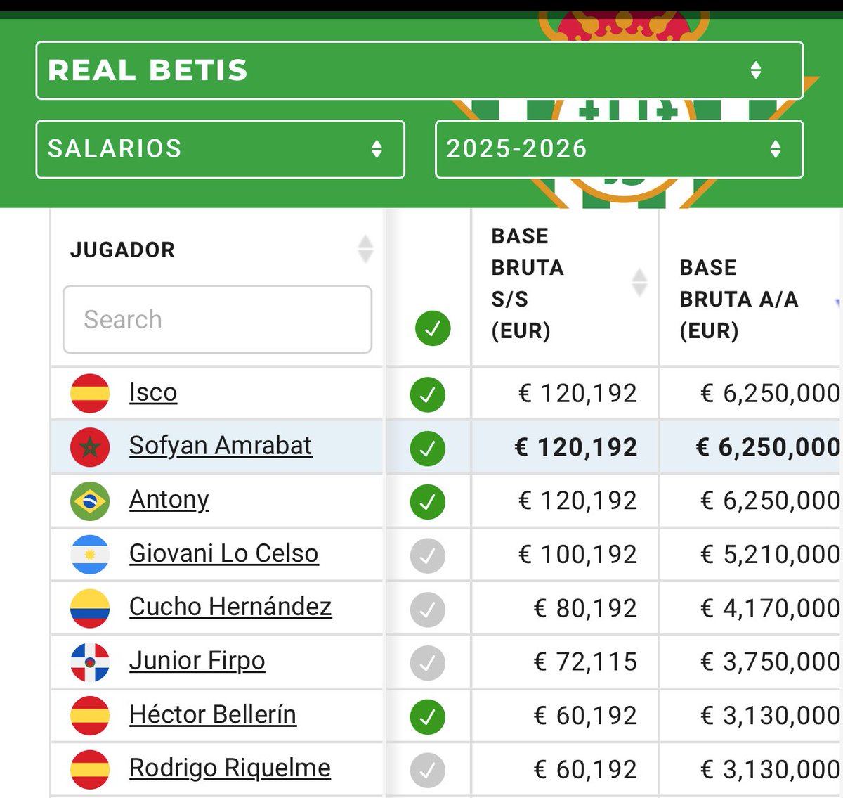 ale1907rbb's tweet photo. Los 8 salarios más altos de la plantilla, todos lesionados, mucha tela esto https://t.co/ncq9Nz8cSi