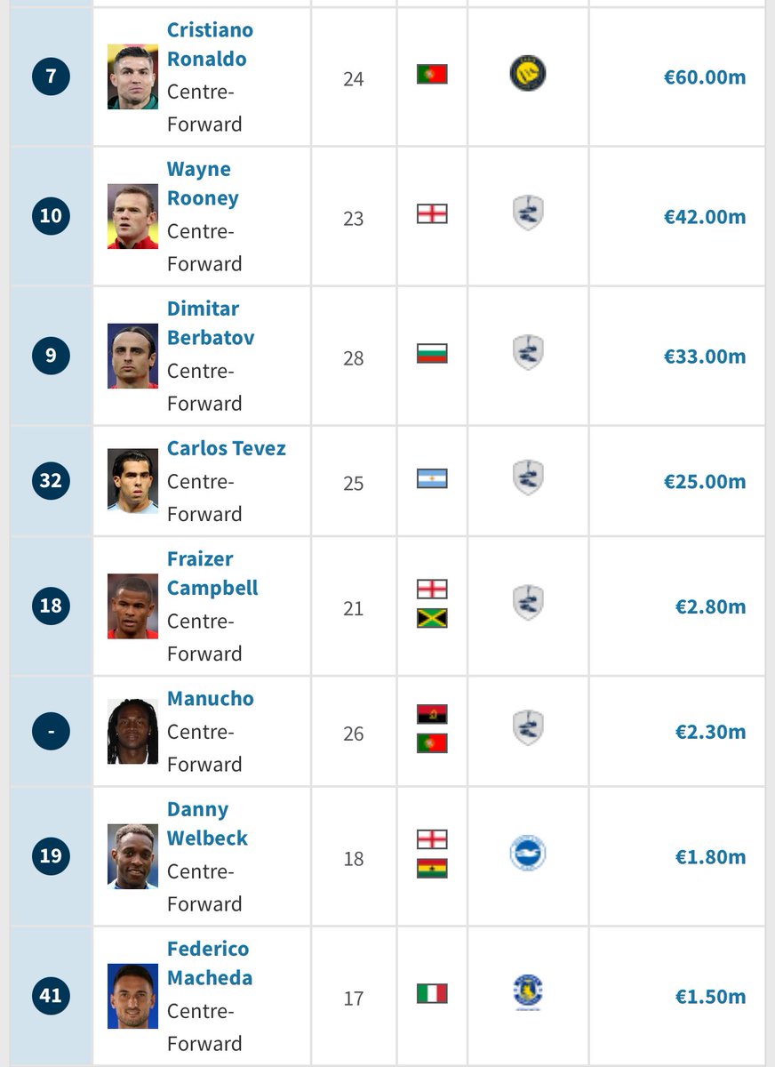i don’t think folks really remember how good Man Utd of 08/09 was!

team was so good the like of Pique was on the bench.

so good, just look at the Striker options!

let’s be serious here 😅