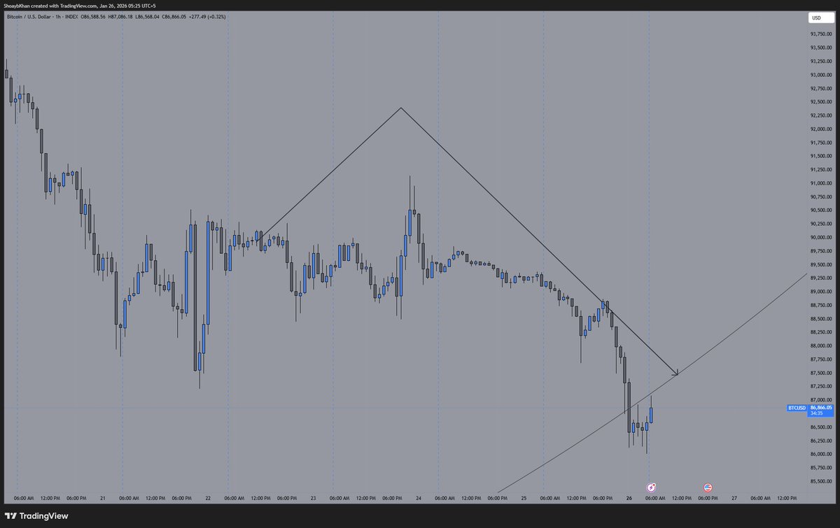 Bloody toxic lines mate! Bitcoin done and dusted! 🥳 #Bitcoin #BTC
