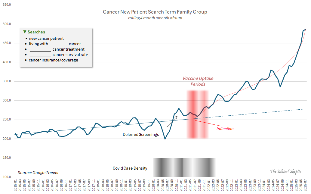 EthicalSkeptic's tweet image. Across all major cancer-tracking indices - diagnosis rates, treatment expenditures, public and institutional attention, and mortality - a clear and consistent signal is observable. All four inflected in temporal concurrence following the introduction of mRNA vaccination.

The…