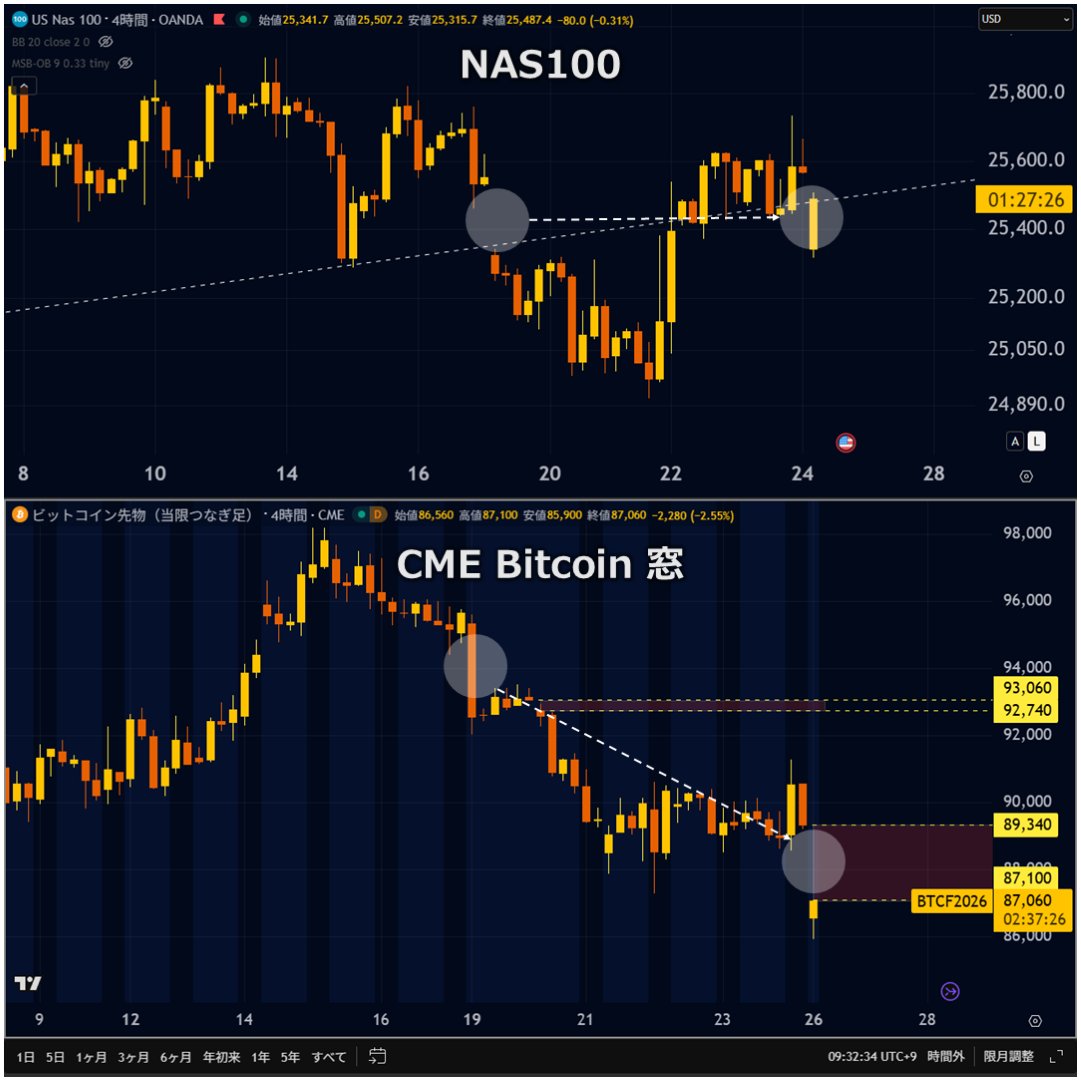 📉 ビットコイン：CME窓開け カナダ関税砲を受け、CMEビットコイン先物は週明けに窓を開けて始まっています。 ビットコイン は前回の下落の影響が残る一方、NAS100は概ね同水準で推移し、寄り付き後は反発してスタートしています。