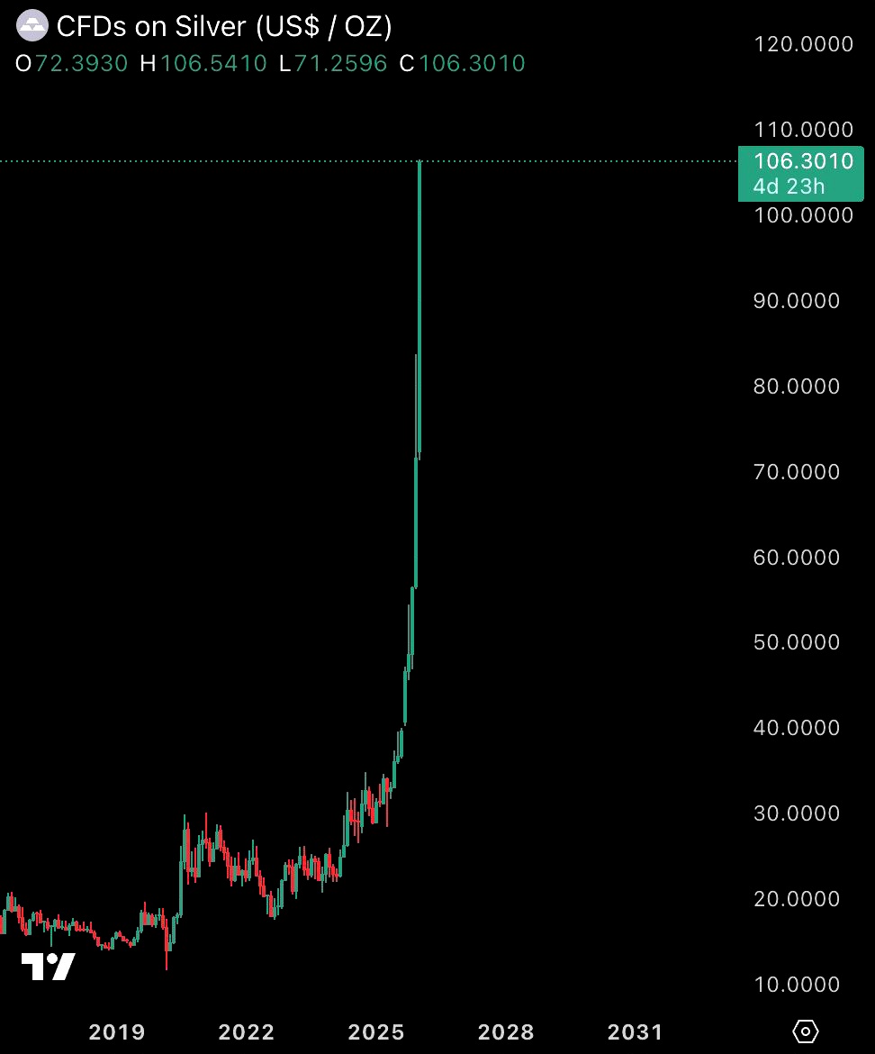 黄金一百倍杠杆敢上。 白银四十倍都不敢碰。 现在的世界没有理性投资的情况。
