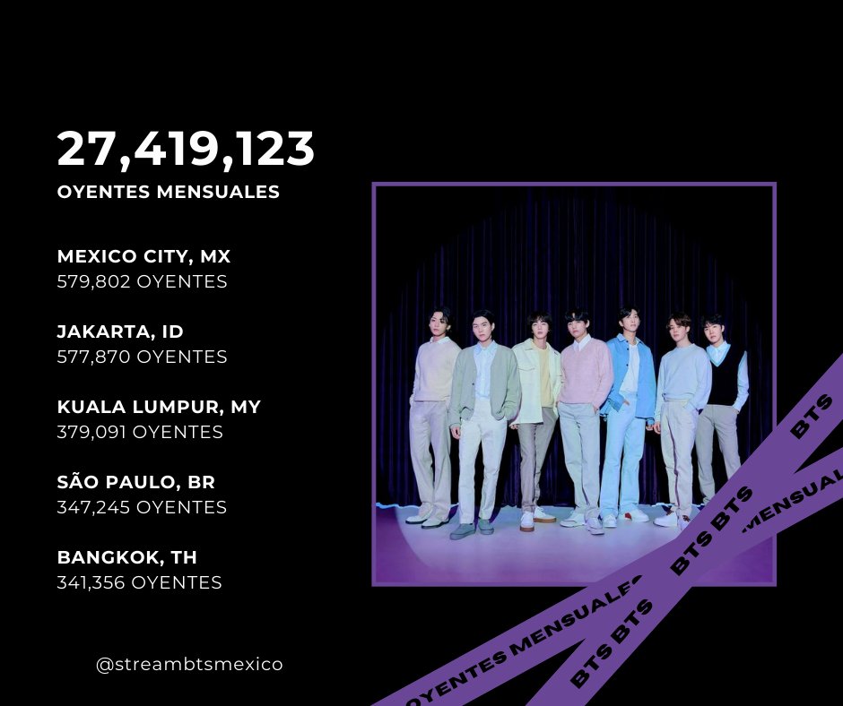 📊#CDMX se posiciona como la Primera ciudad a nivel mundial con mayor aporte de oyentes mensuales al perfil oficial de #BTS en Spotify, al registrar un total de 579,802 oyentes, reflejando el sólido alcance, la relevancia sostenida y el fuerte respaldo de su audiencia en la