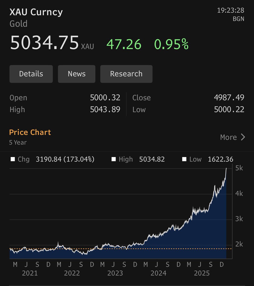 BurggrabenH's tweet photo. Gold’s move is accelerating 👀

$1,000  → $2,000: 12.6 years
$2,000 → $3,000: 4.5 years
$3,000 → $4,000: 7 months
$4,000 → $5,000: 3.5 months

=> new halving cycle law..?! https://t.co/fQ0PXomM7J