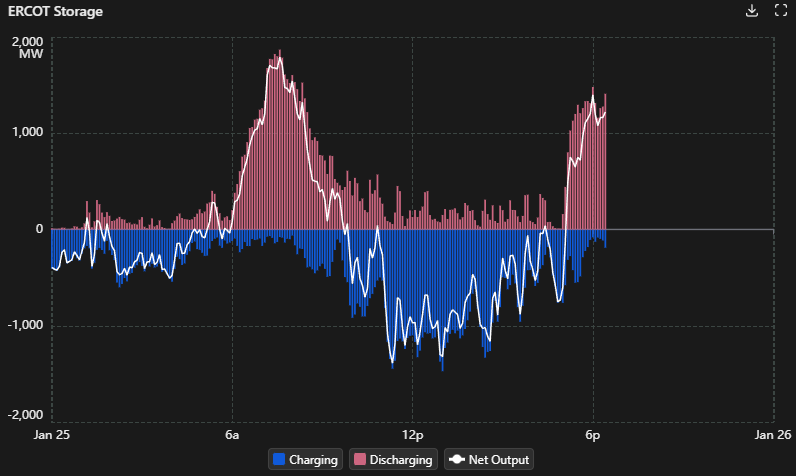 The system-wide price finally breaks through $1k, but the bulk of batteries has still yet to be seen. Seems to be holding out for later hours or waiting until tomorrow morning. Will be interesting to see how many cycles batteries actually performed over these few days... #ERCOT