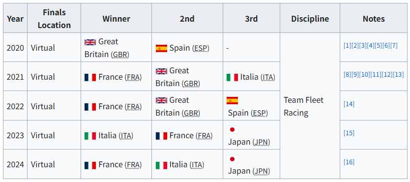 【🇯🇵代表、初の世界頂上決戦へ 】eセーリング国別チームレース対抗戦、日本代表チームは今朝がた準決勝で🇵🇱に6-3で快勝し、出場6年目で初の準決勝突破を果たしました！
世界の頂上決戦は2/1(日)、過去5大会のうち3回優勝した🇫🇷を破り2回目の優勝を狙う🇮🇹です。過去最強の🇯🇵日本大殊勲なるか？！
