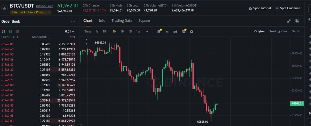 Mirorowan's tweet photo. $Btc hit first down target  #Bitcoin #Etheruem #crypto #pocatusdt #wifusdt #pepeusdt #EthereumETFs #TIAUSDT #ratsusdt #ordiusdt #myrousdt #Binanc📷#Bybit https://t.co/JqFJkLvWhL