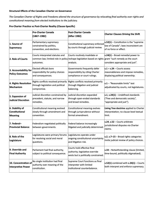 In my musings with my fine colleagues I did a little work on how we have been screwed over by two generations of Trudeau. Here is a view of the impact of Pierre Trudeau repatriating the Charter and what changes he made which are fundamentally the changes which ruined Canada.