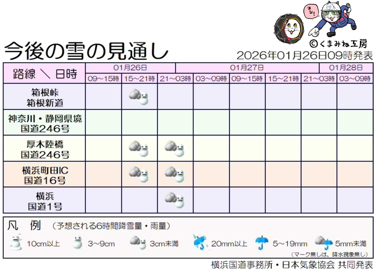 ドライバーの皆さん、降雪予報が出されています。 雪道への備えは万全ですか？ 冬用タイヤの装着・タイヤチェーンの携行を忘れずに！  お出かけ前は天候・道路状況を確認し、しっかり準備をして安全に走行しましょう。 #雪情報 #横浜国道 #国道1号 #国道16号 #国道246号 ...