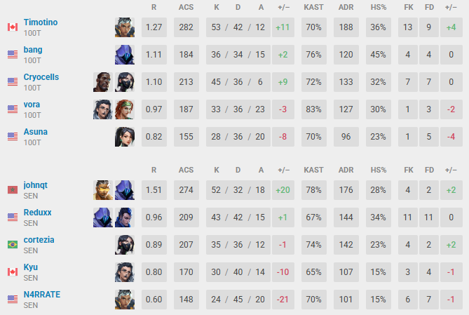 get this guy a fucking team please 🤣
-21 is outrageous work