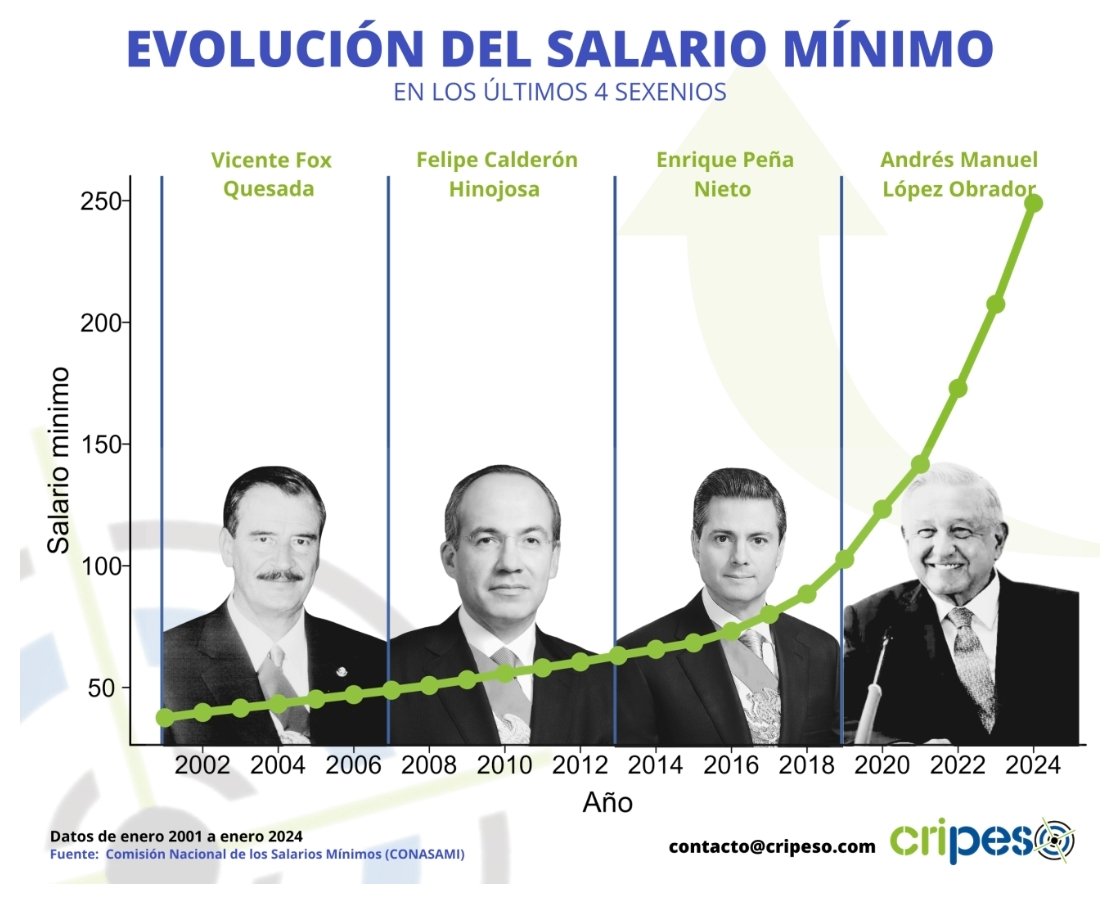 <a href="/VicenteFoxQue/">Vicente Fox Quesada</a> En tu sexenio ni "migajas", ni salarios dignos