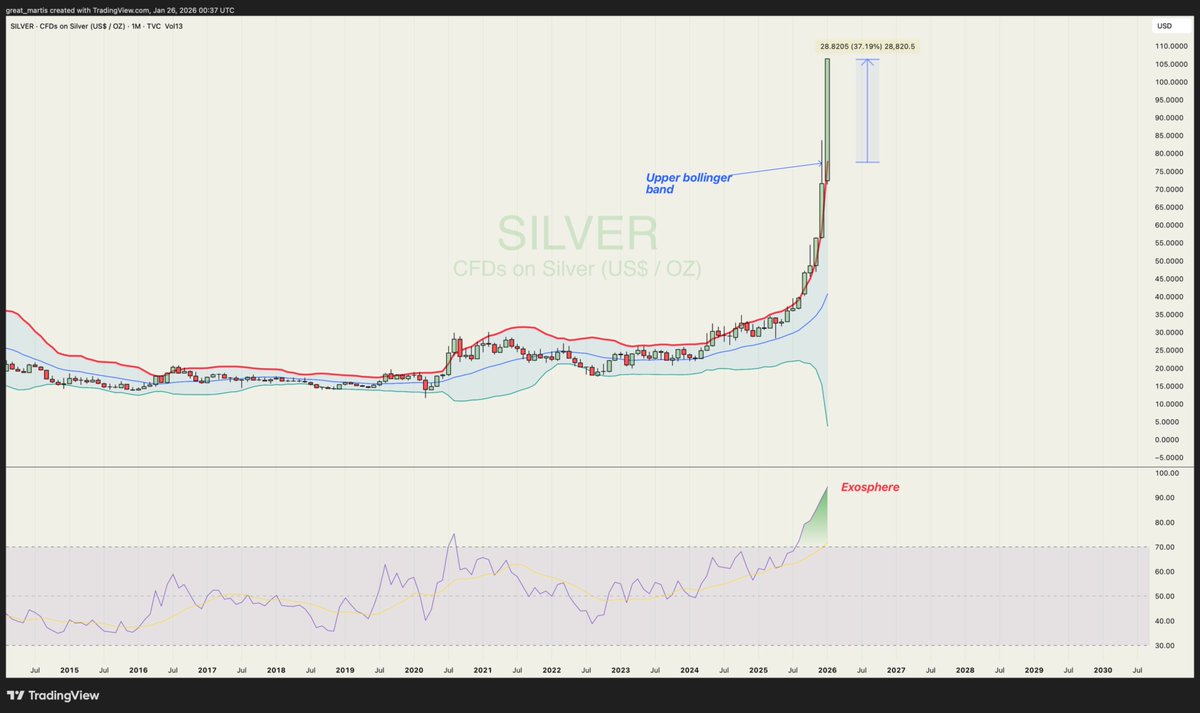 great_martis's tweet image. Silver.🪙

Ladies and gentlemens, we are now approaching 40% above the monthly upper Bollinger Band. We are entering Hunt Brothers territory from the late '70s.

The RSI has just entered the exosphere.

Stay vigilant; drawdowns are severe when the music stops.