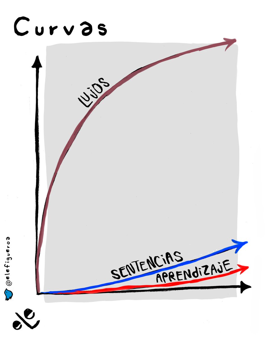 elefigueroa's tweet image. La curva de aprendizaje no despega, ¿pero qué tal la de sus lujos, seguros, asesores, etc., etc., etc.?

Curvas, cartón en  @girodetuercamx