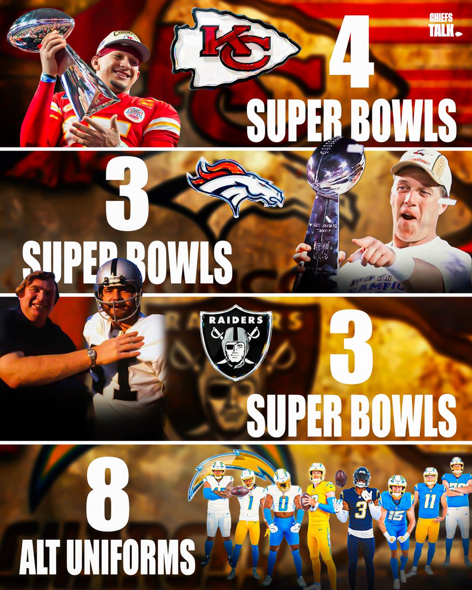 The Chiefs are still the kings of the AFC West 🏆🏆🏆🏆