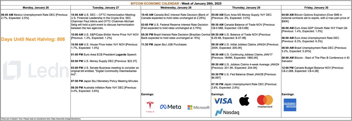 hodlwithLedn's tweet image. The week ahead:

Tuesday: SEC – CFTC Crypto Harmonization Meeting, U.S. Senate Business meeting to consider "Digital Commodity Intermediaries Act" bill

Wednesday: Interest rate decisions from the U.S. Federal Reserve, Canada, and Brazil, all expected to hold rates unchanged.…