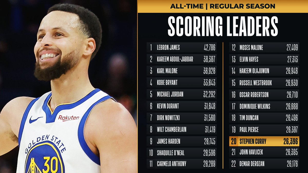 Congrats to <a href="/StephenCurry30/">Stephen Curry</a> of the <a href="/warriors/">Golden State Warriors</a> for moving up to 20th on the all-time SCORING list!