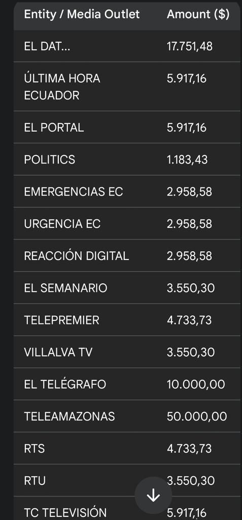 PRENSAVirtual_'s tweet image. #Ecuador|| 283.473,38$ es el valor por conceptos de pautaje en medios del gobierno de Daniel Noboa.
​​Monto más alto: $50.000,00 (Teleamazonas).
​Monto más bajo: $1.000,00 (Wuan Plus) y  $1.500,00 (Radio Noticias #Cuenca) 

Fuente: @LaDefensaEc